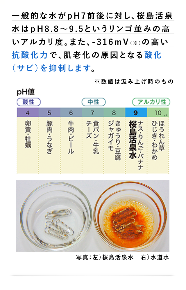 一般的な水がpH7前後に対し、桜島活泉水はpH8.8~9.5というリンゴ並みの高いアルカリ度。また、-316mV(※)の高いマイナスイオンのパワーで、肌老化の原因となる酸化(サビ)を抑制します。