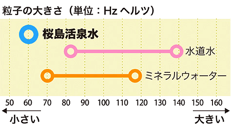 水の粒子（クラスター）が小さいので、カラダへグングン浸透